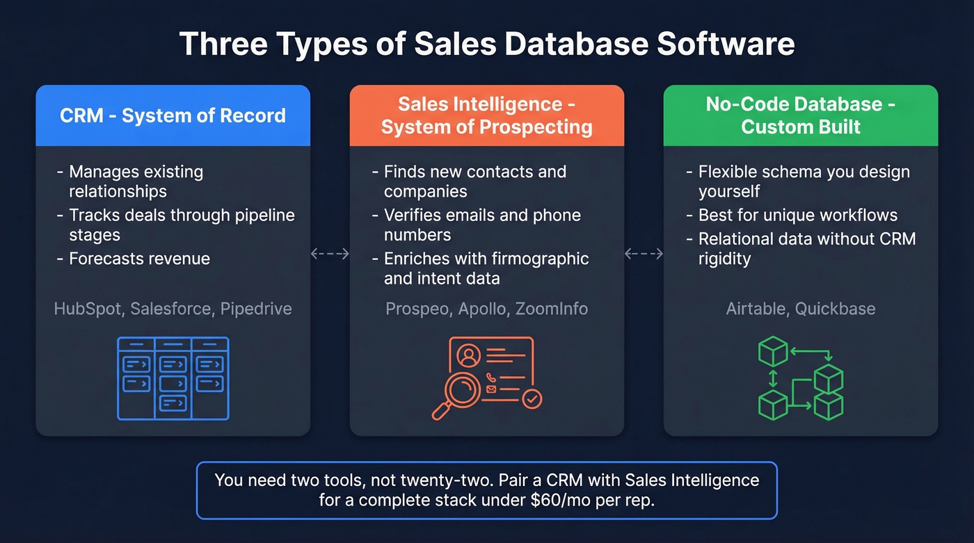Three categories of sales database software compared