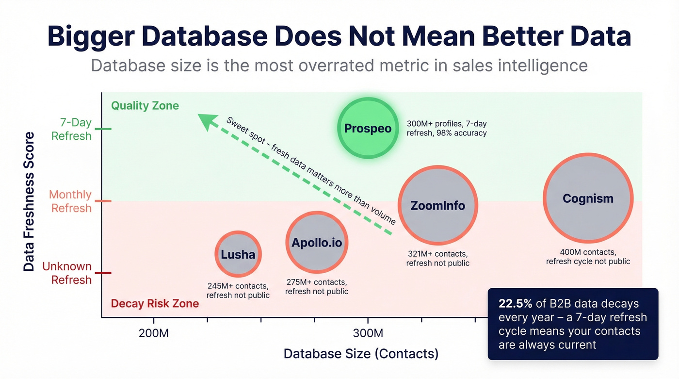 Database size versus refresh cycle quality comparison