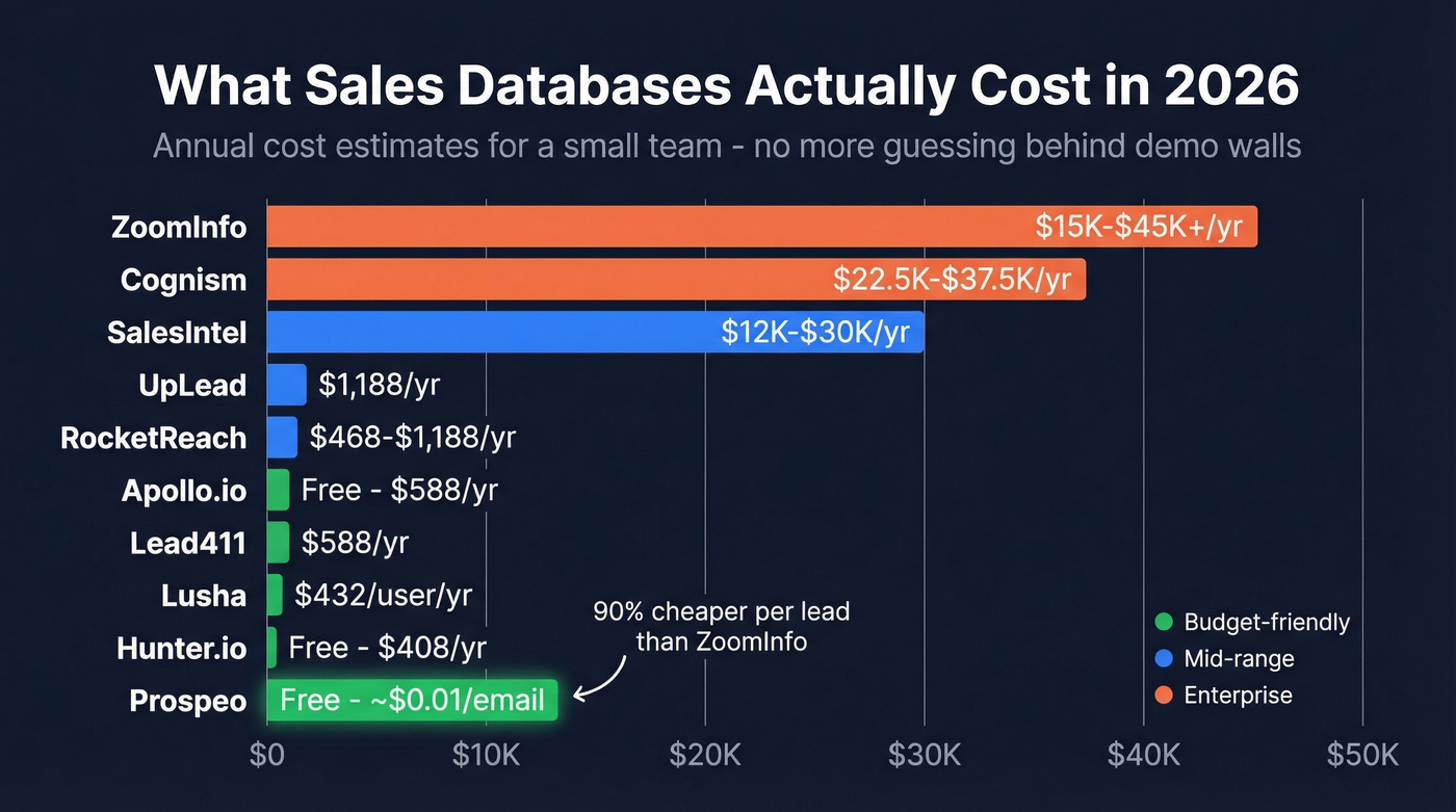 Sales database pricing tiers visual comparison chart