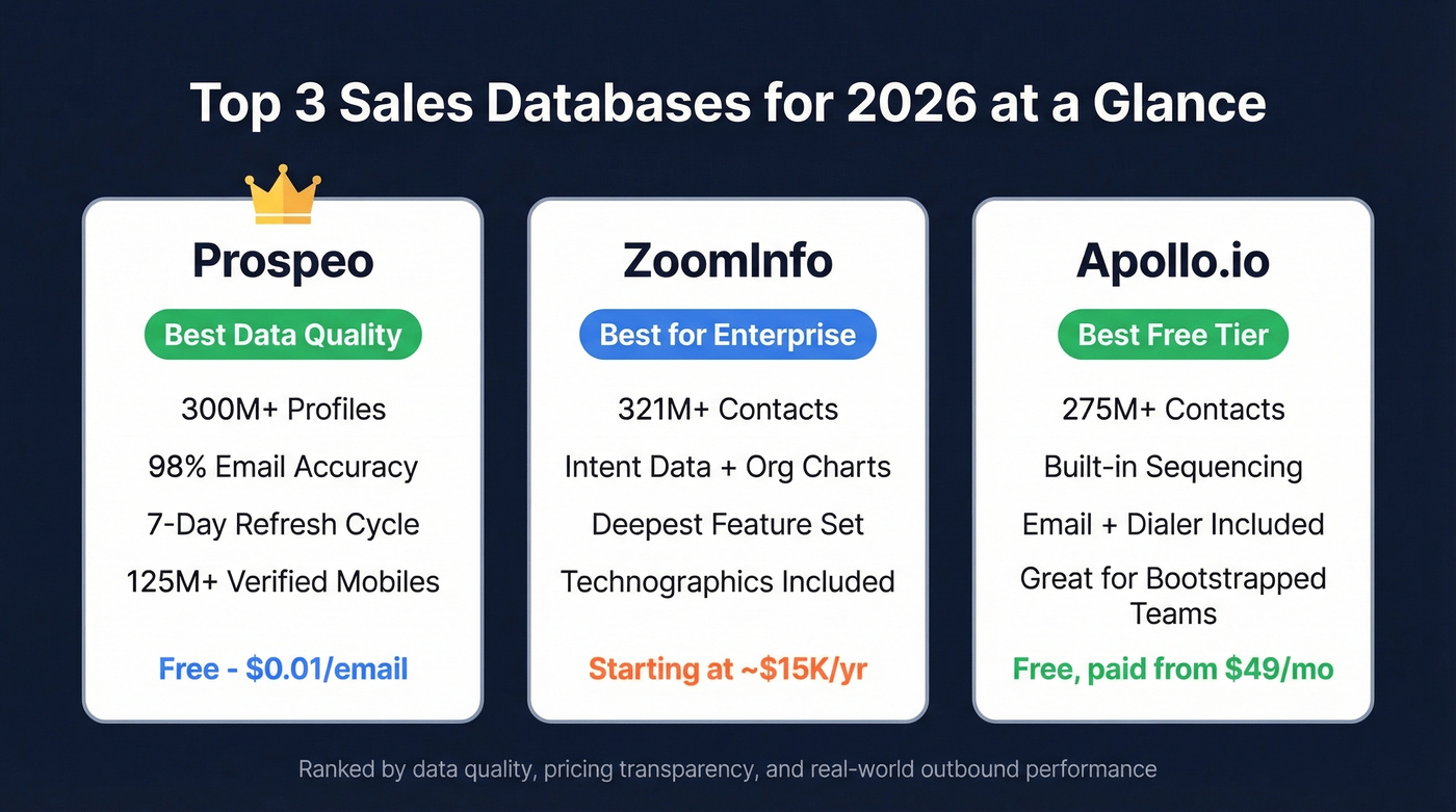Top 3 sales databases compared side by side