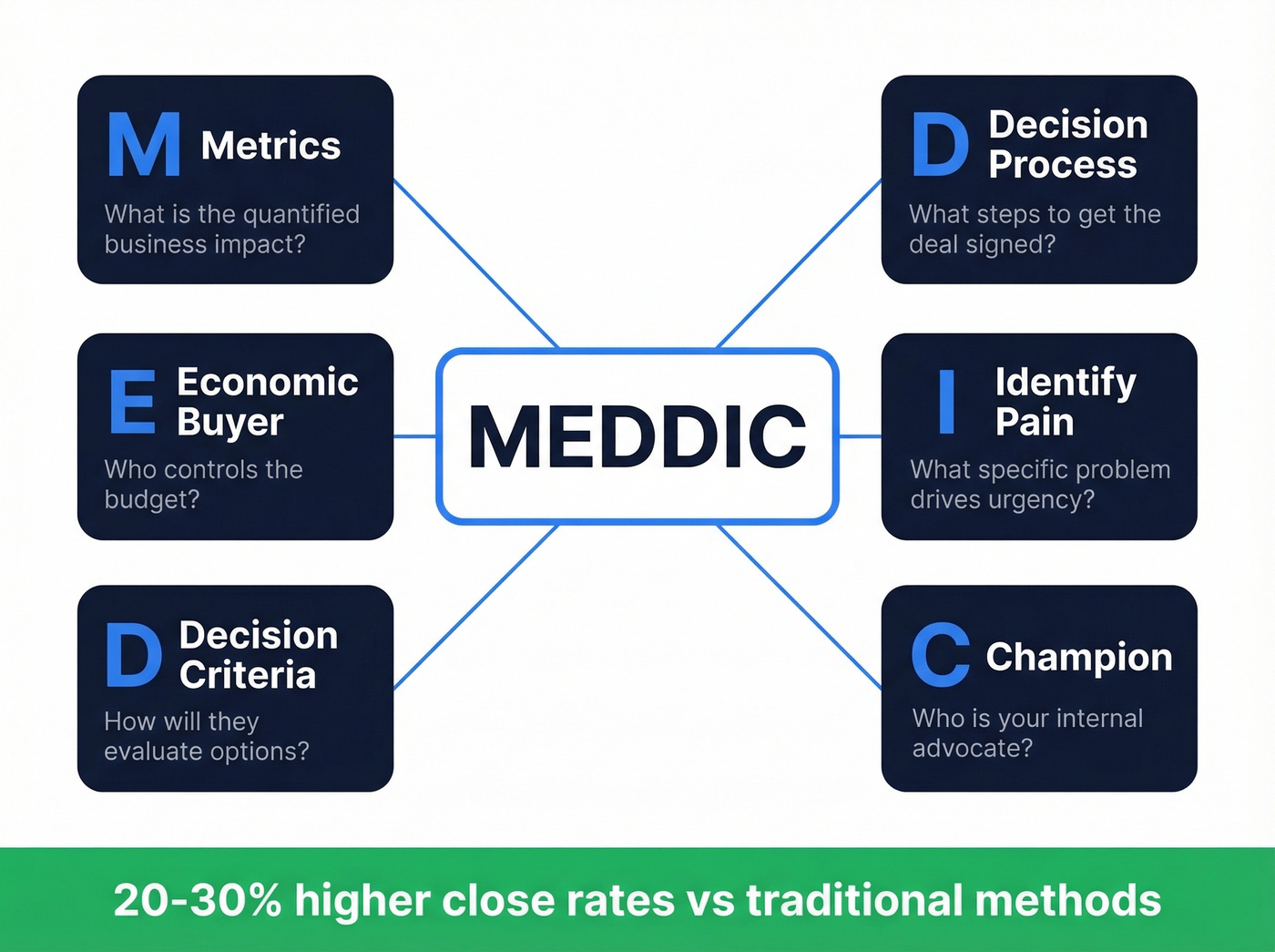 MEDDIC framework breakdown with all six components