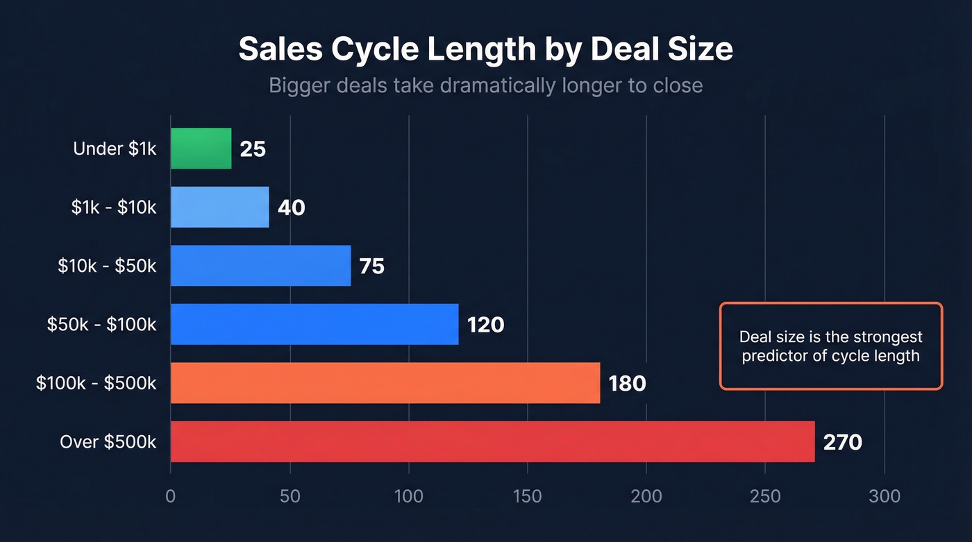Bar chart showing sales cycle length by deal size