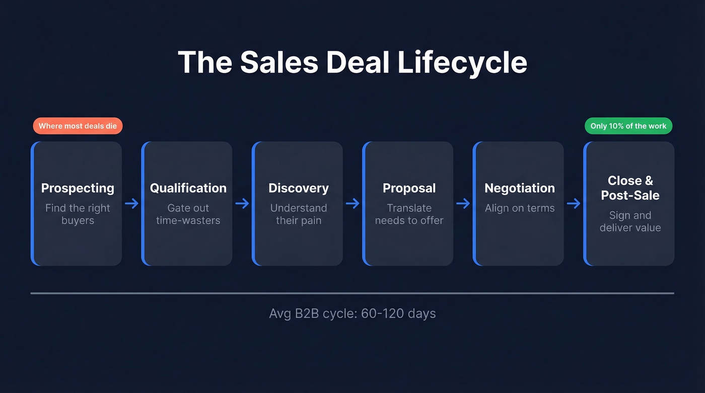 Six-stage sales deal lifecycle flow chart
