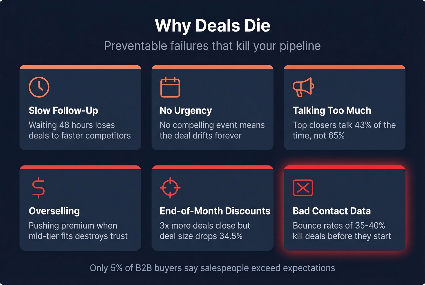 Six common deal killers with impact stats