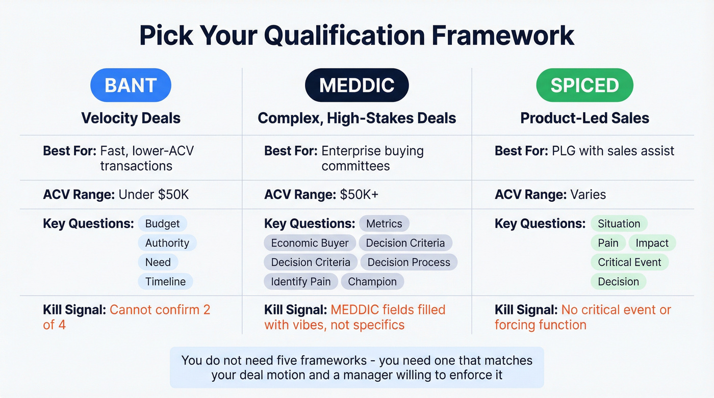 BANT vs MEDDIC vs SPICED framework comparison chart
