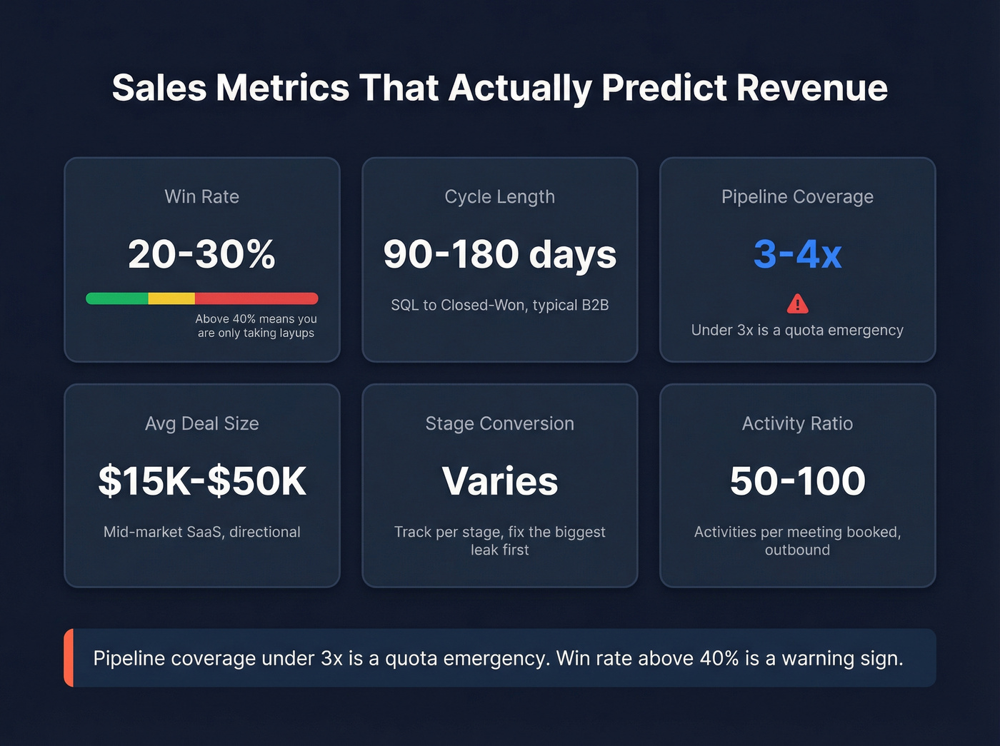 Key sales metrics dashboard with benchmarks and warning zones