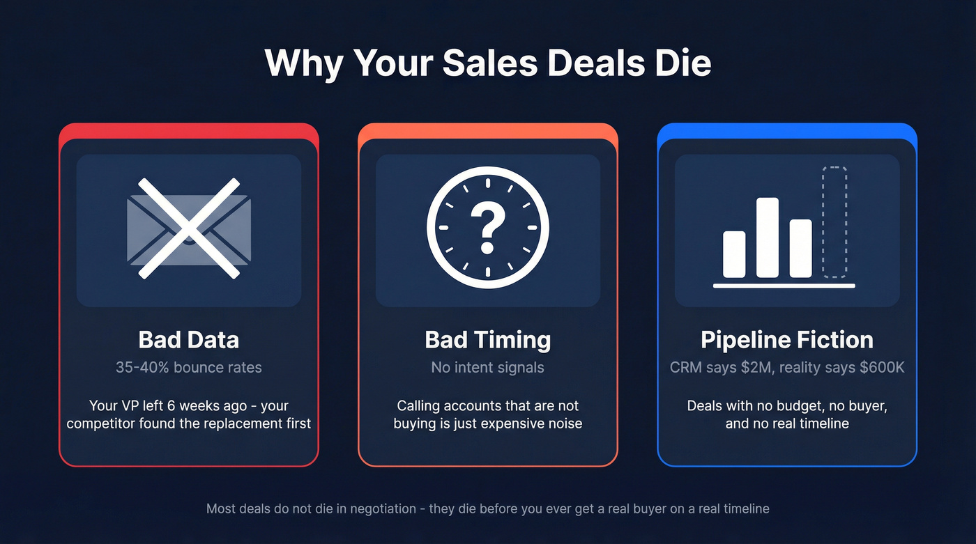 Three reasons B2B sales deals die visually explained