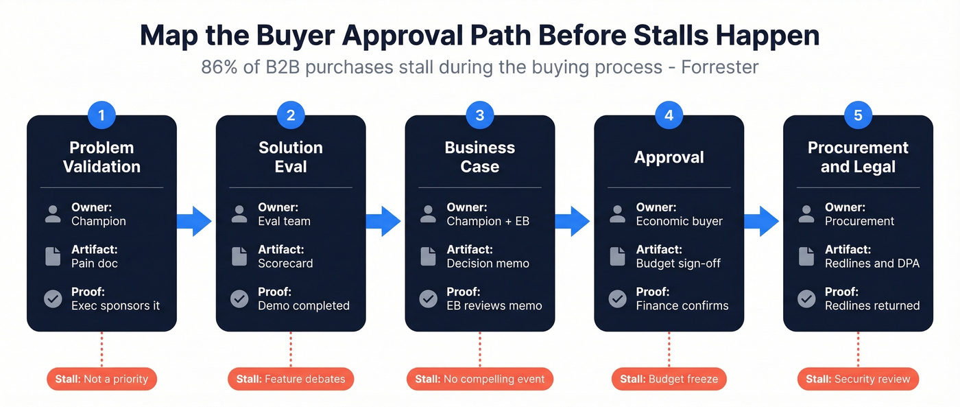 Five-stage buyer approval path with stall points