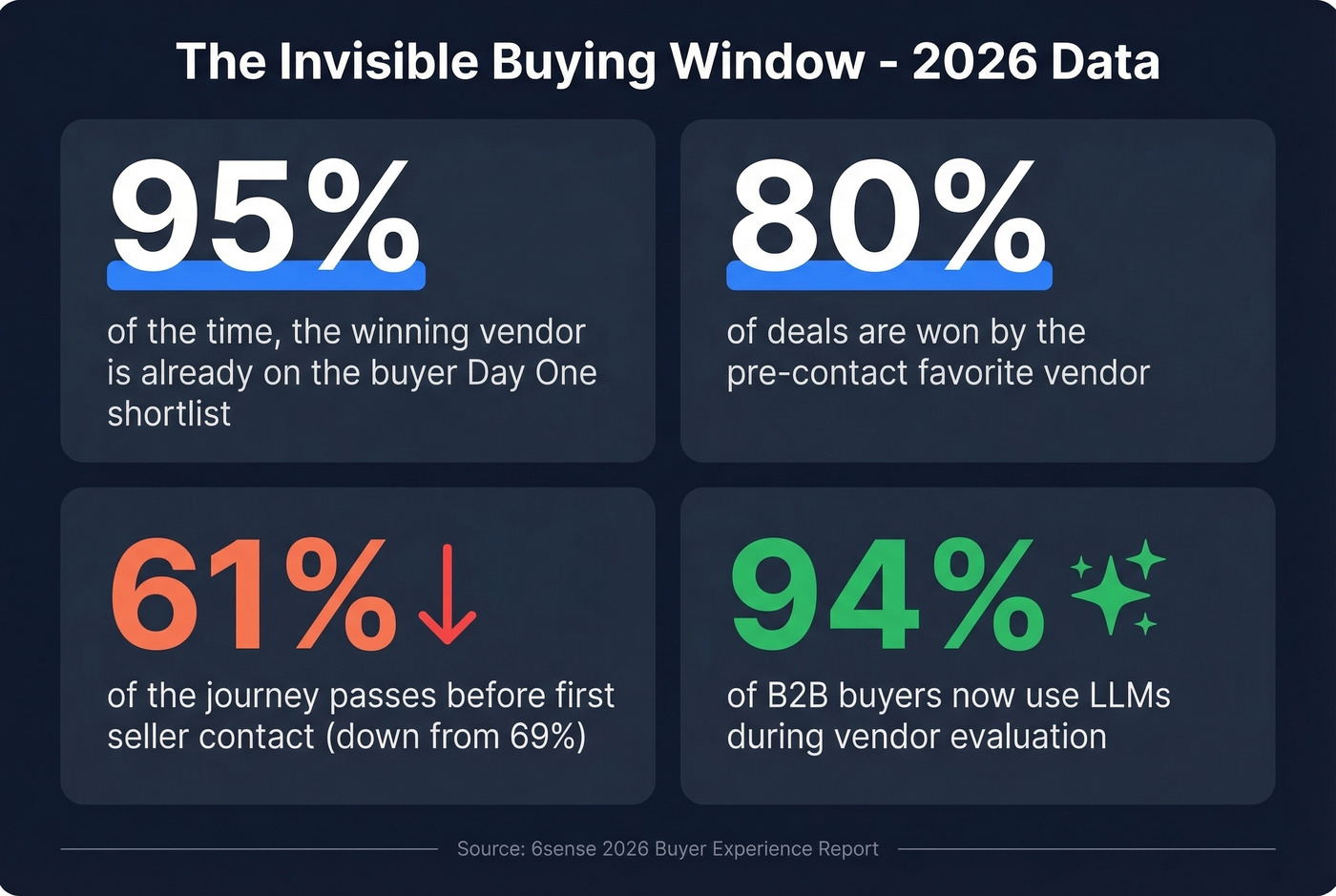 Key buyer behavior stats from 6sense research