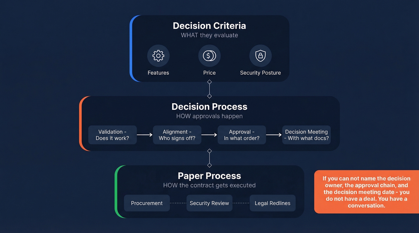 Three layers of B2B decision process explained