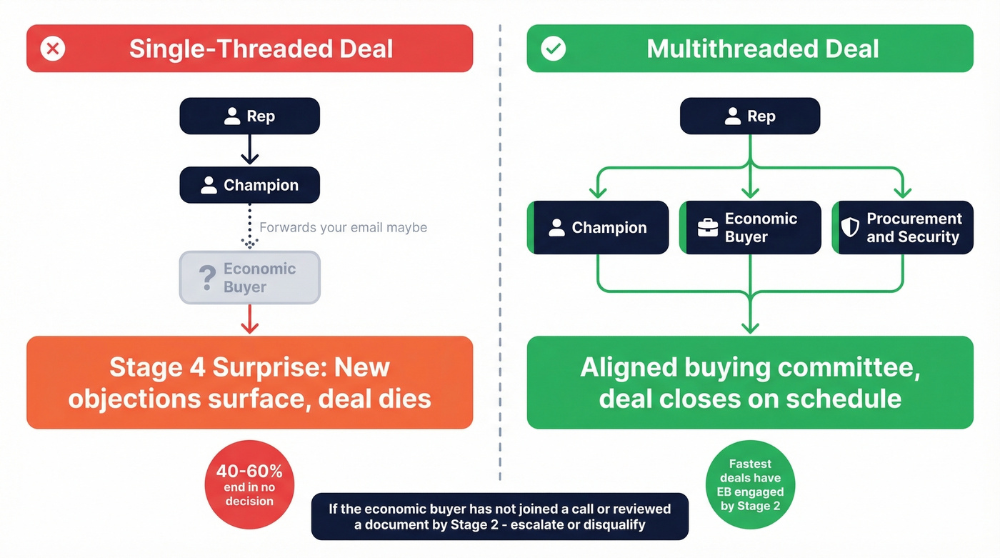 Single-threaded vs multithreaded deal flow comparison