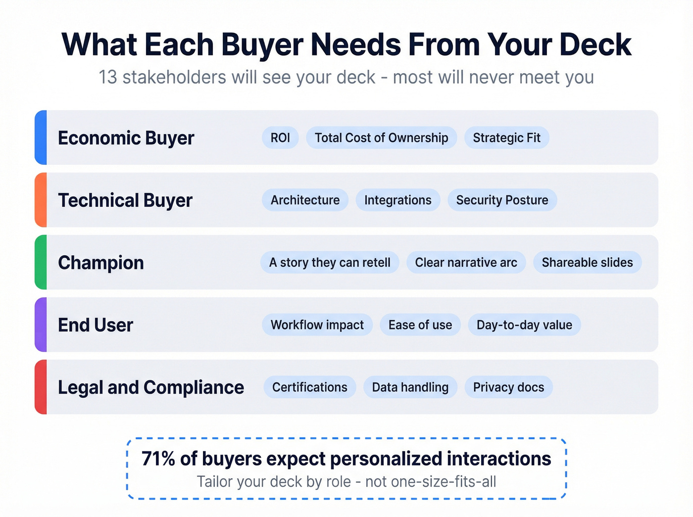 Buying committee roles and what each stakeholder needs from your deck