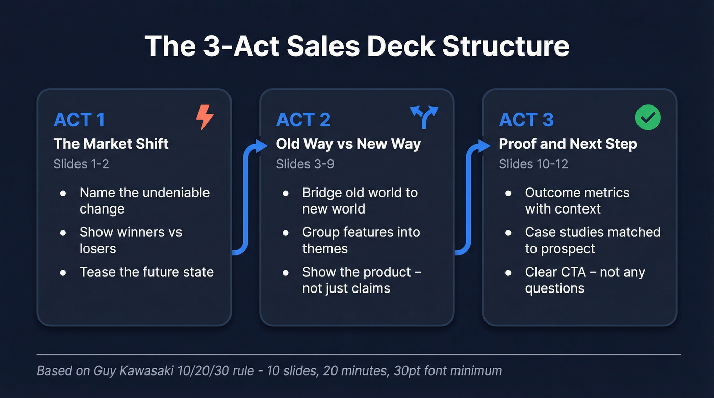Three-act sales deck slide structure overview