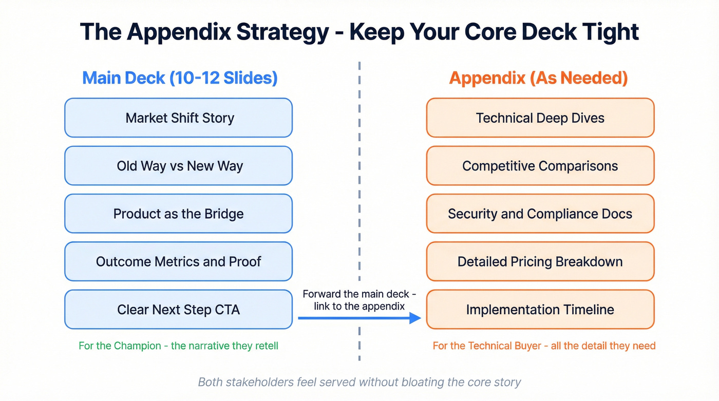 Main deck vs appendix content split diagram