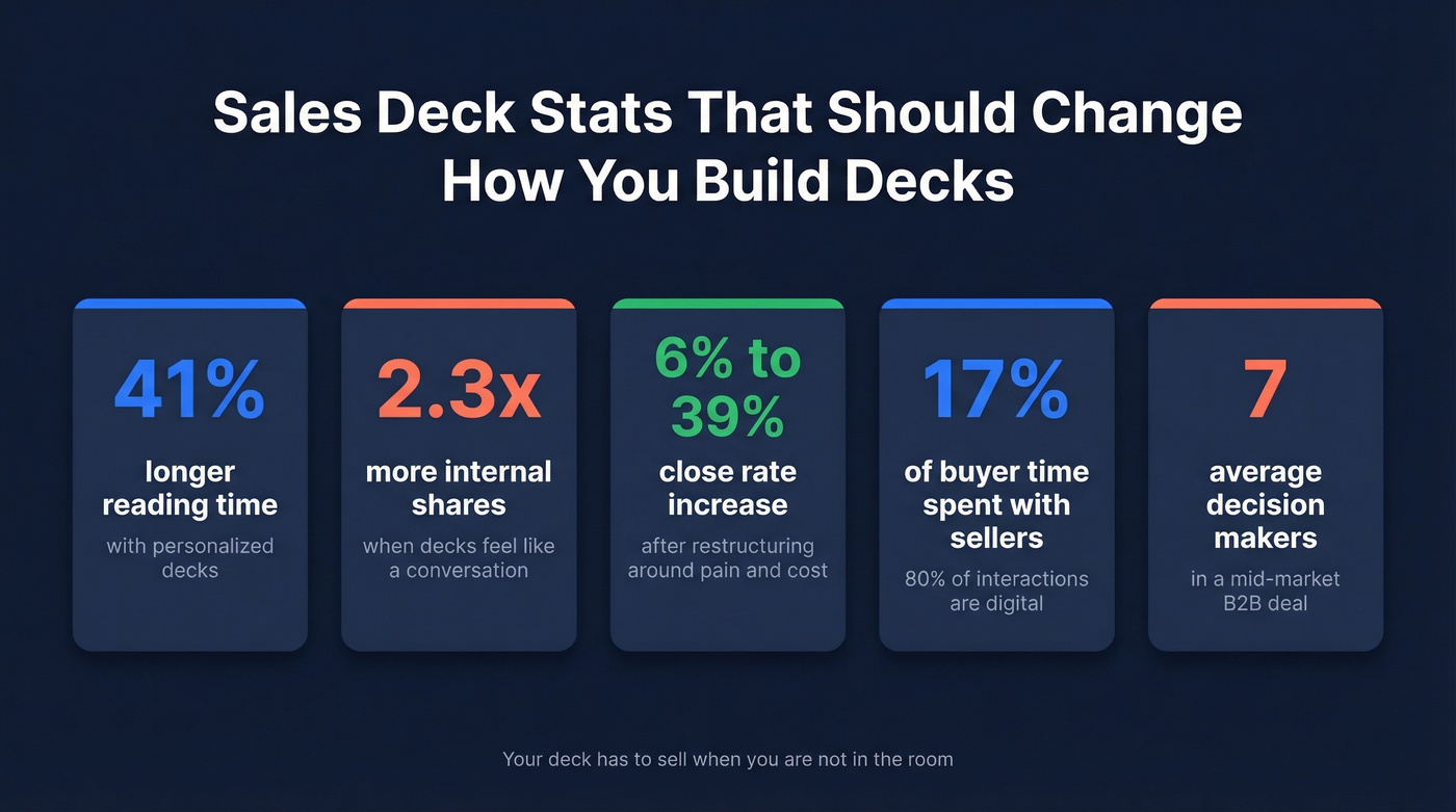 Key statistics for sales deck best practices in 2026