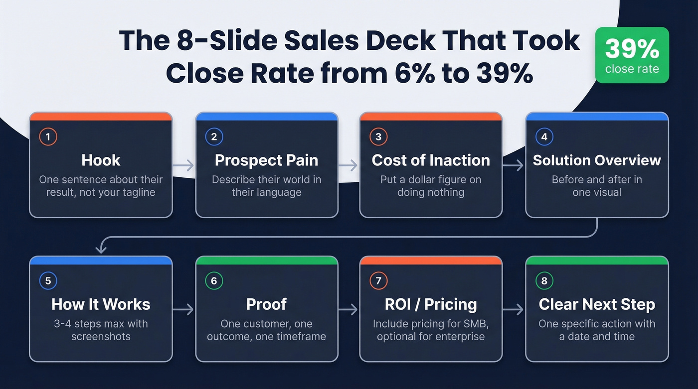 Eight-slide sales deck template flow with descriptions