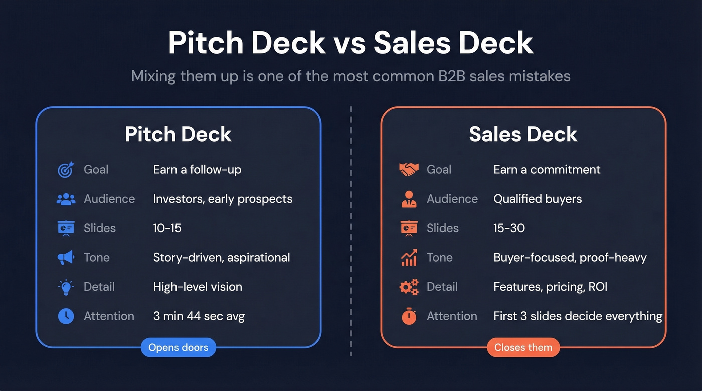 Side-by-side comparison of sales deck vs pitch deck