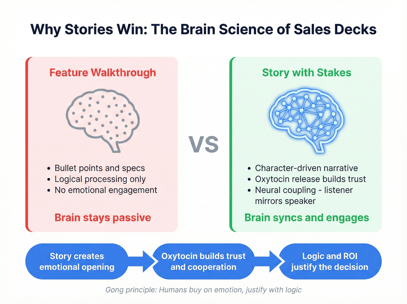 Brain science behind storytelling in sales decks