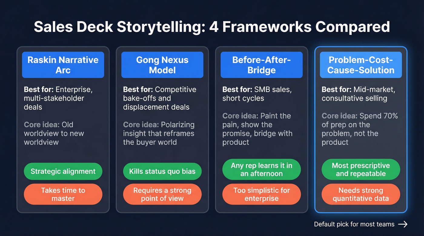 Four sales deck storytelling frameworks compared visually