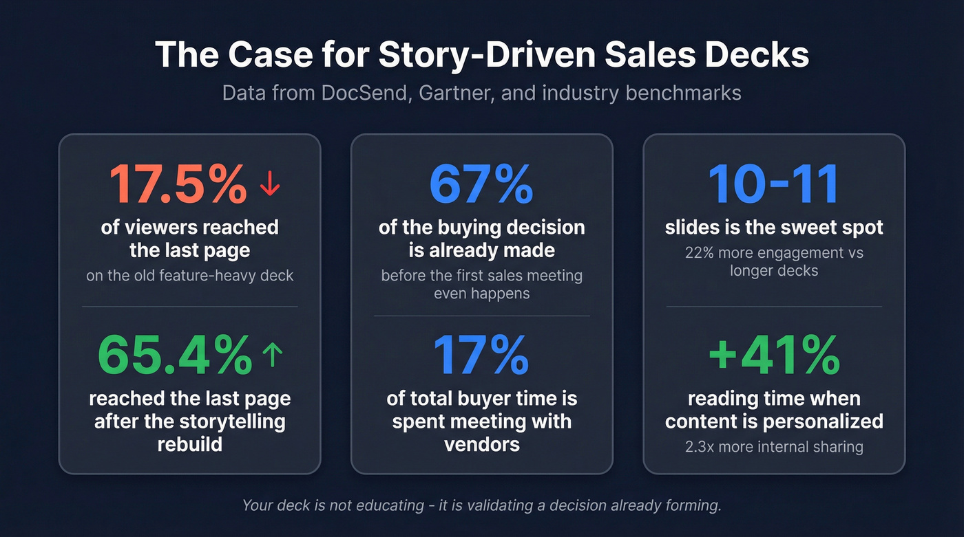 Key statistics proving sales deck storytelling effectiveness