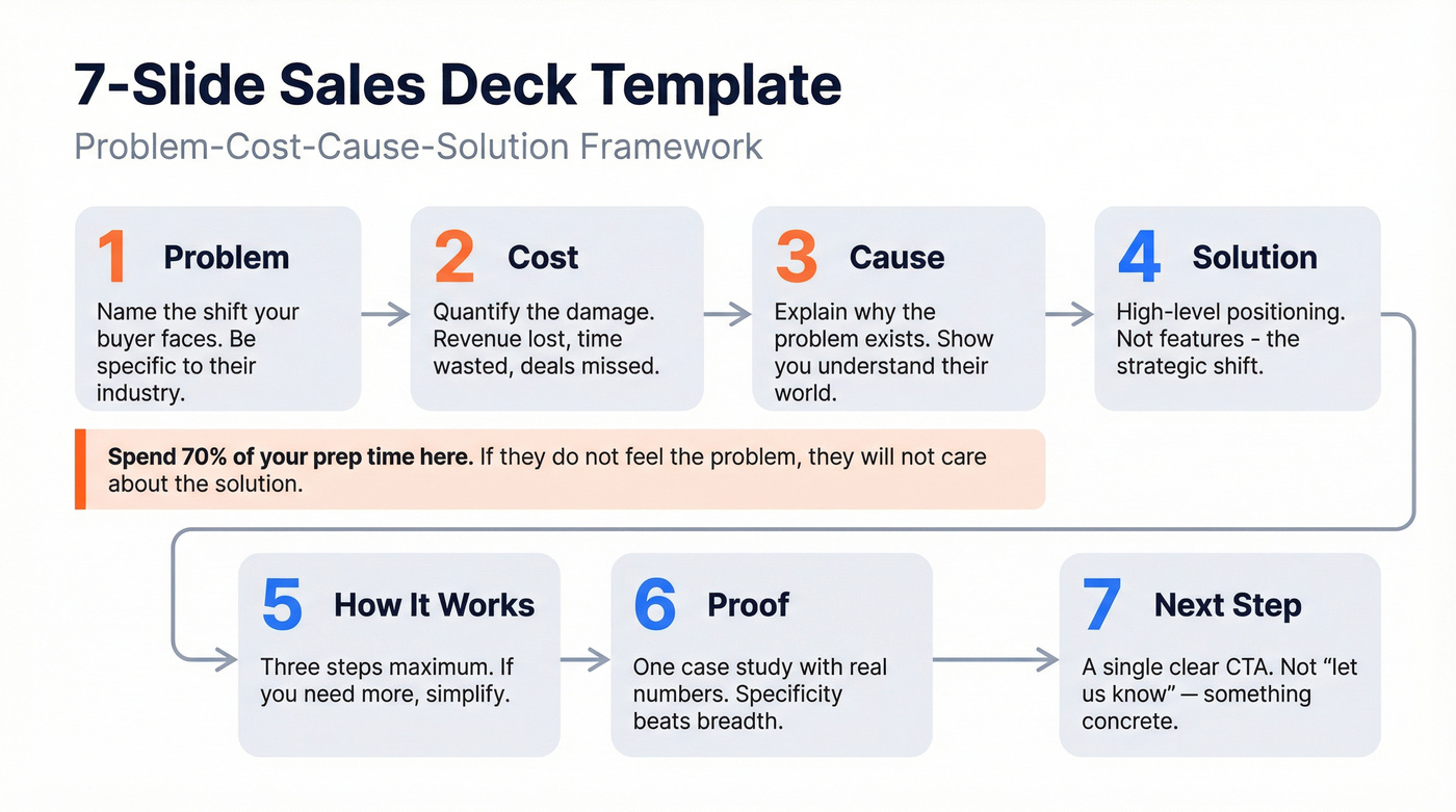 Seven-slide sales deck template with storytelling structure