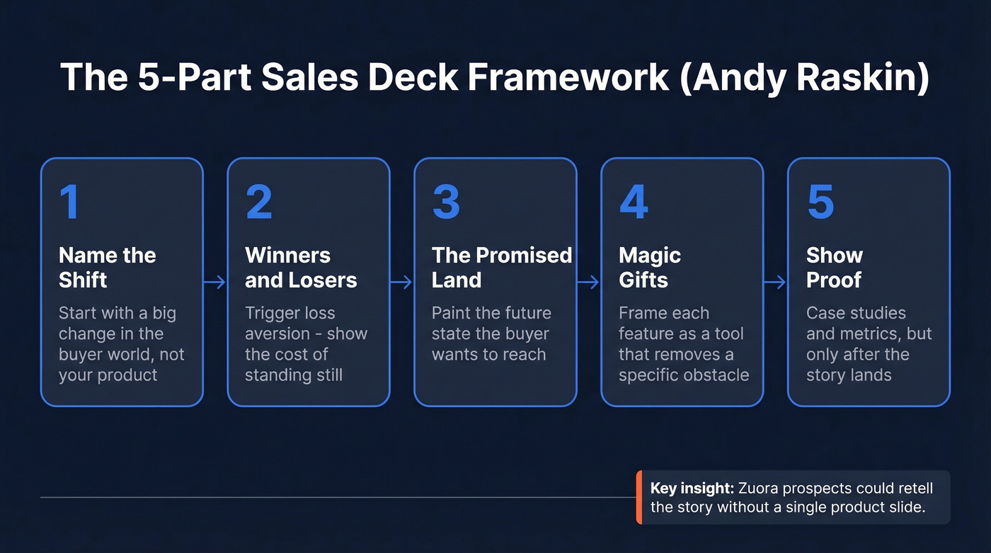 Andy Raskin five-part sales deck narrative framework