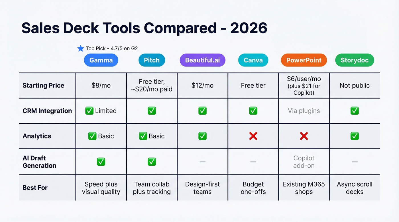 Sales deck tools comparison matrix for 2026
