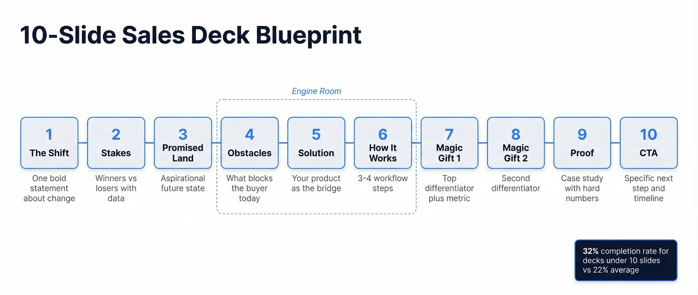 Ten-slide sales deck template visual blueprint
