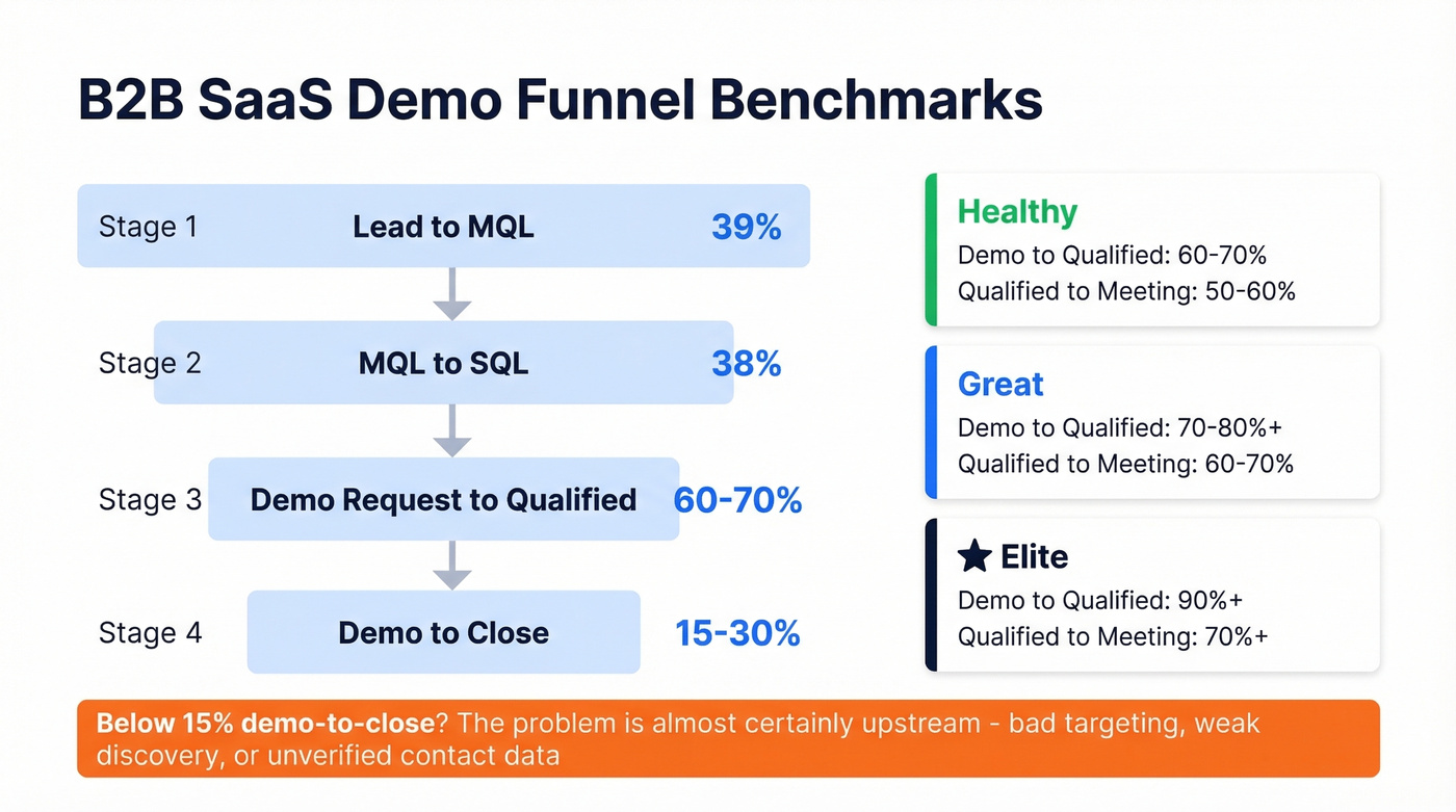 Demo funnel conversion benchmarks for B2B SaaS