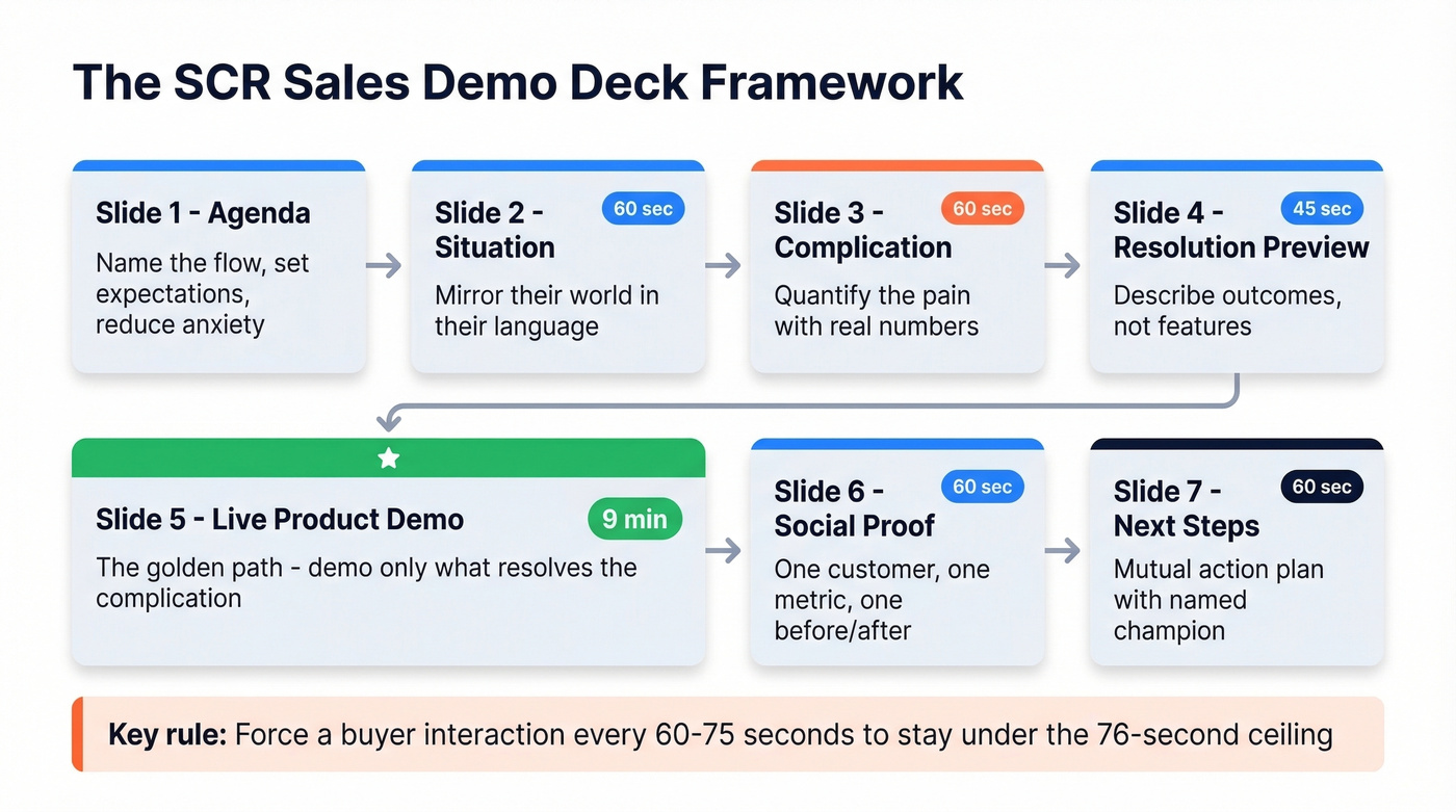SCR sales demo deck slide-by-slide framework flow