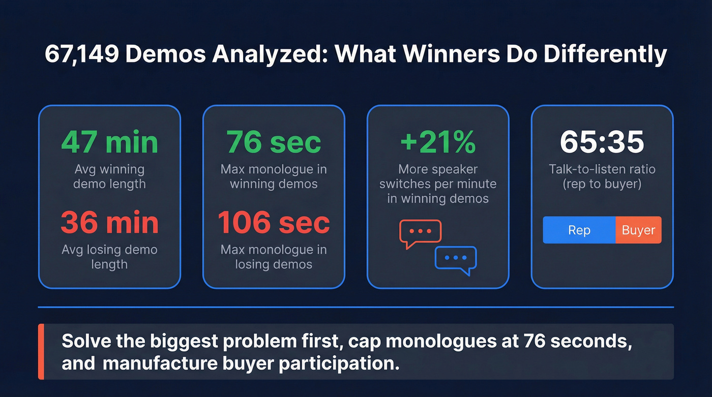 Key benchmarks from 67,149 recorded sales demos