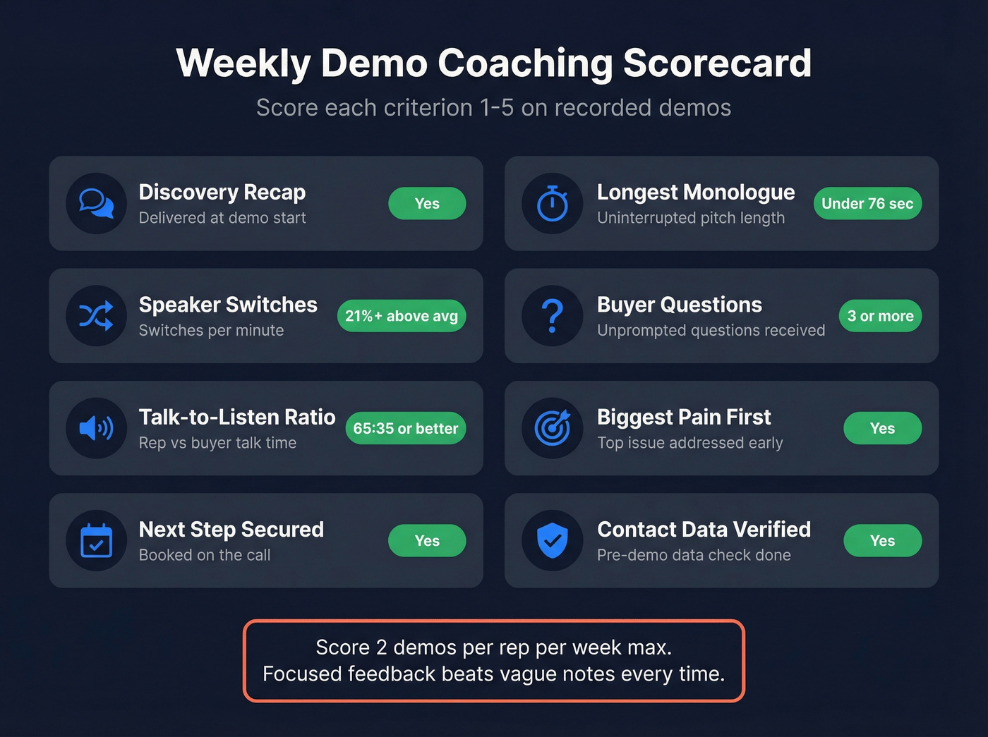 Visual demo coaching scorecard with eight criteria and targets