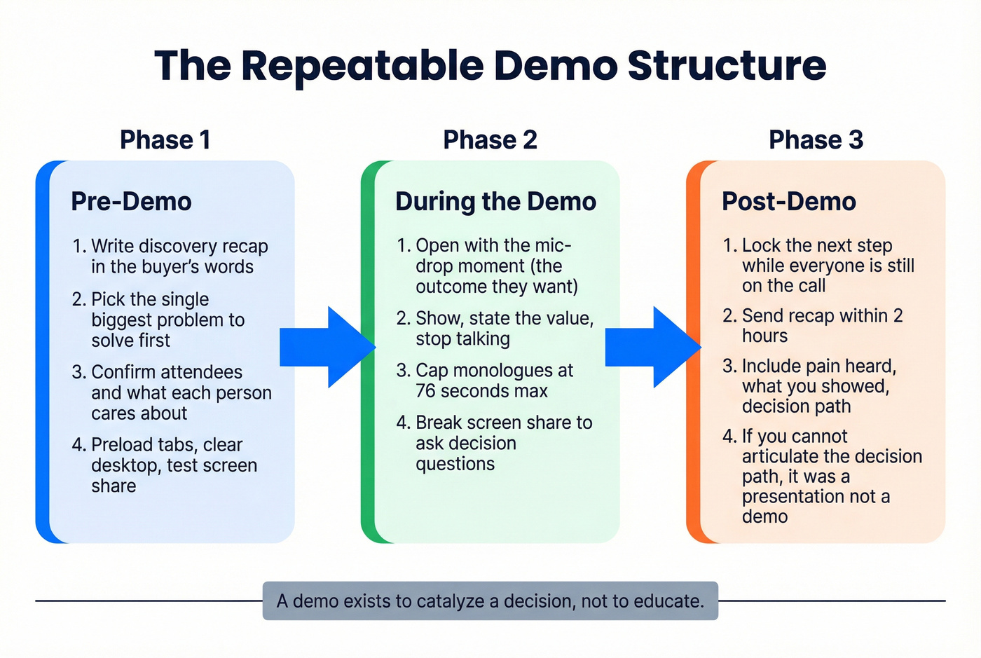 Three-phase repeatable sales demo structure flow chart