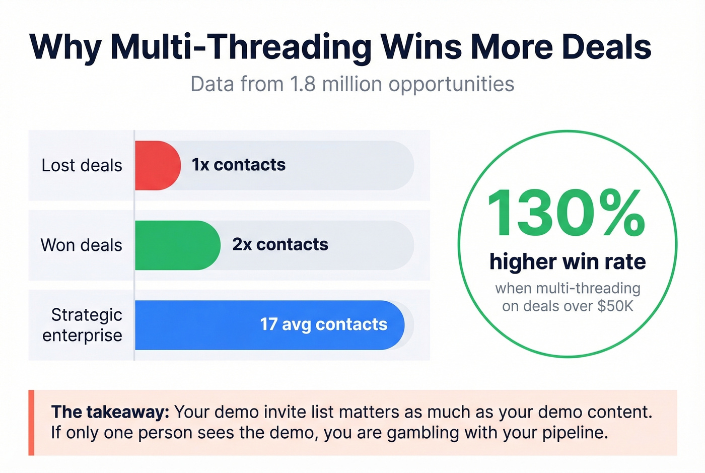 Multi-threading impact on deal win rates