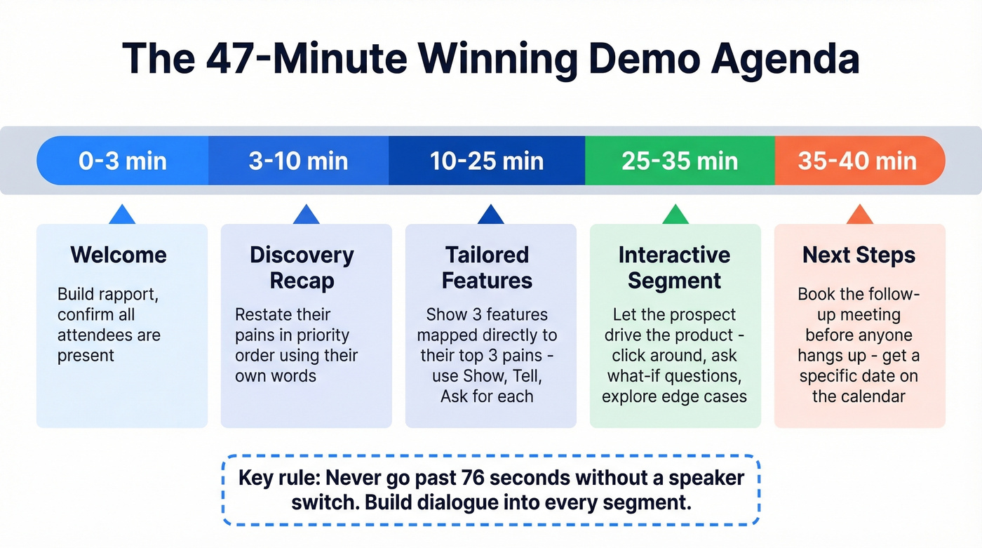 Minute-by-minute winning sales demo agenda timeline