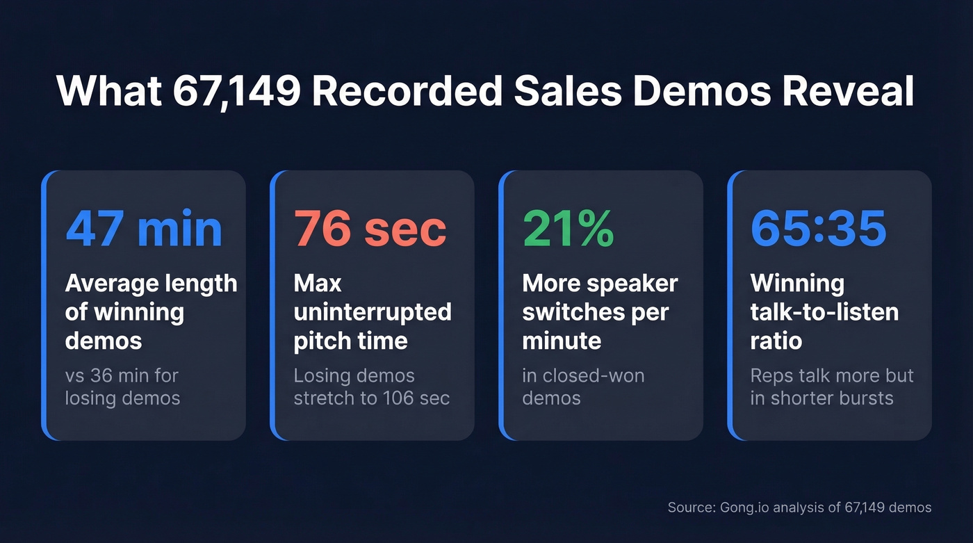 Key stats from 67,149 recorded sales demos