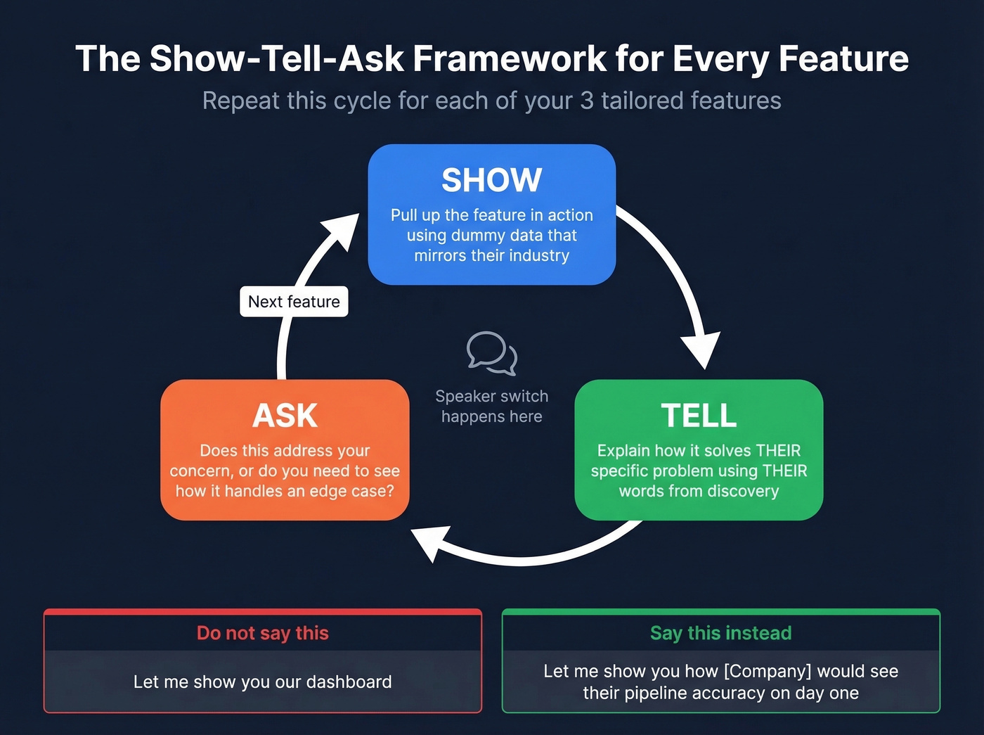 Show-Tell-Ask sales demo script framework