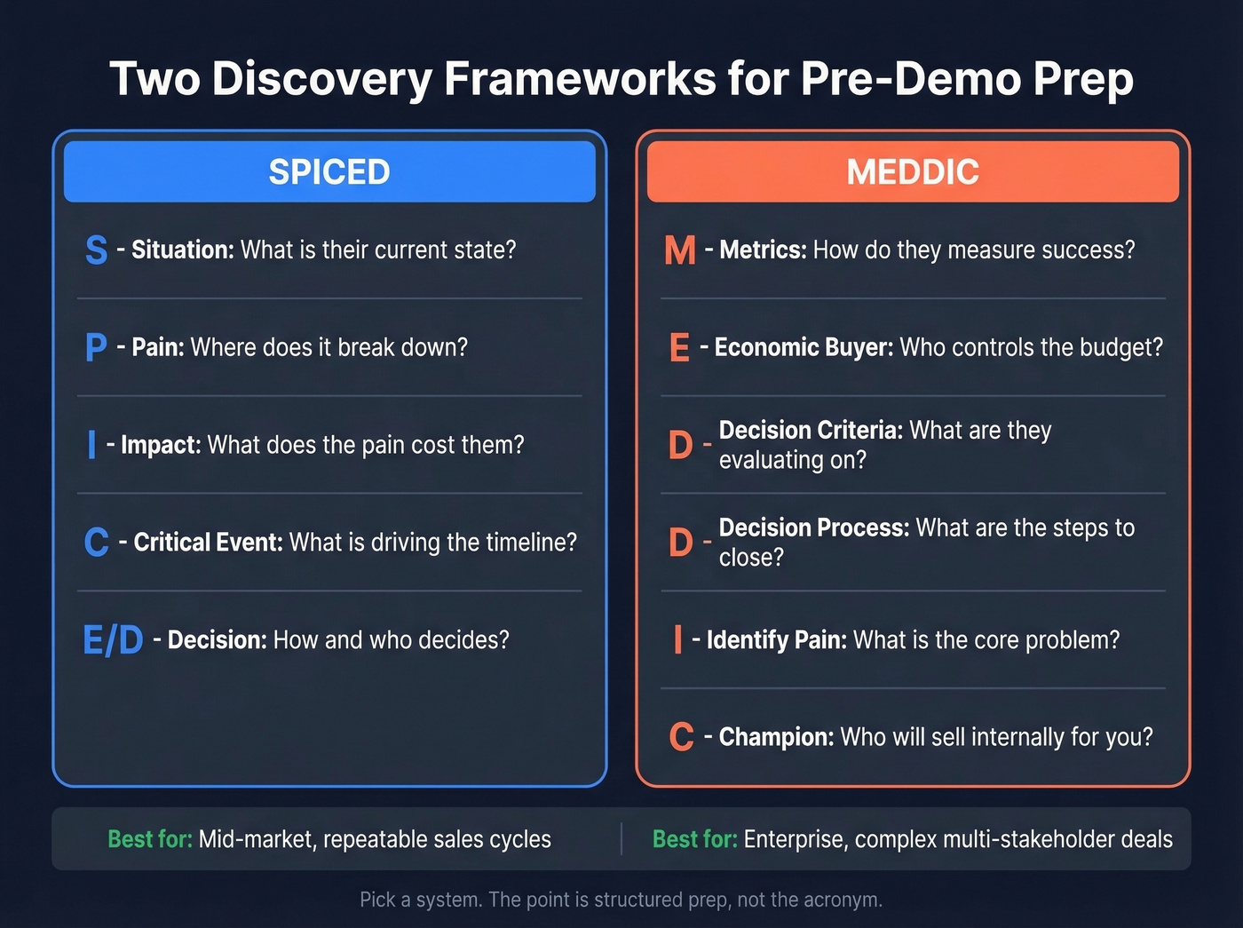SPICED vs MEDDIC discovery framework comparison