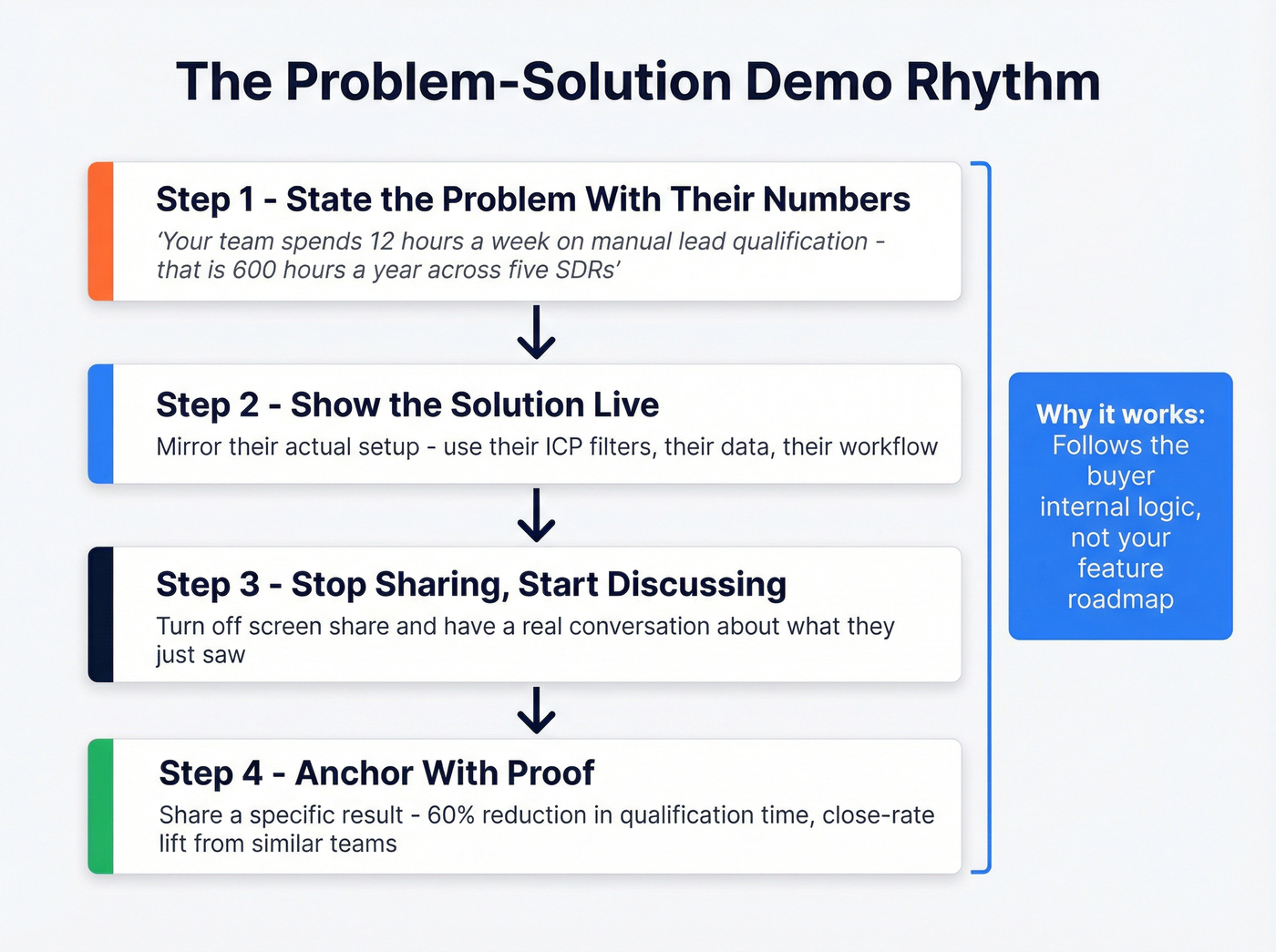 Problem-Solution demo script rhythm breakdown