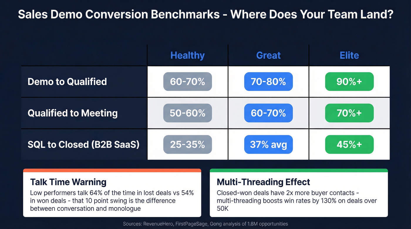 Sales demo conversion benchmarks comparison chart