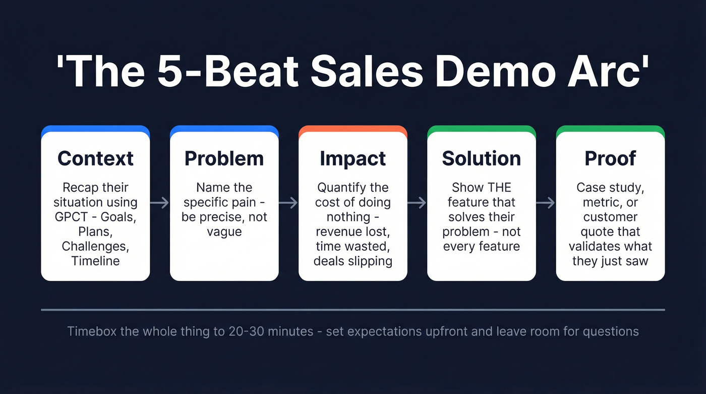 Five-beat universal sales demo arc flow chart
