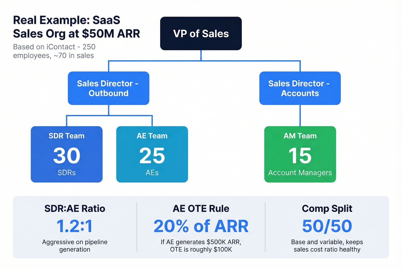 iContact sales org structure at 50M ARR
