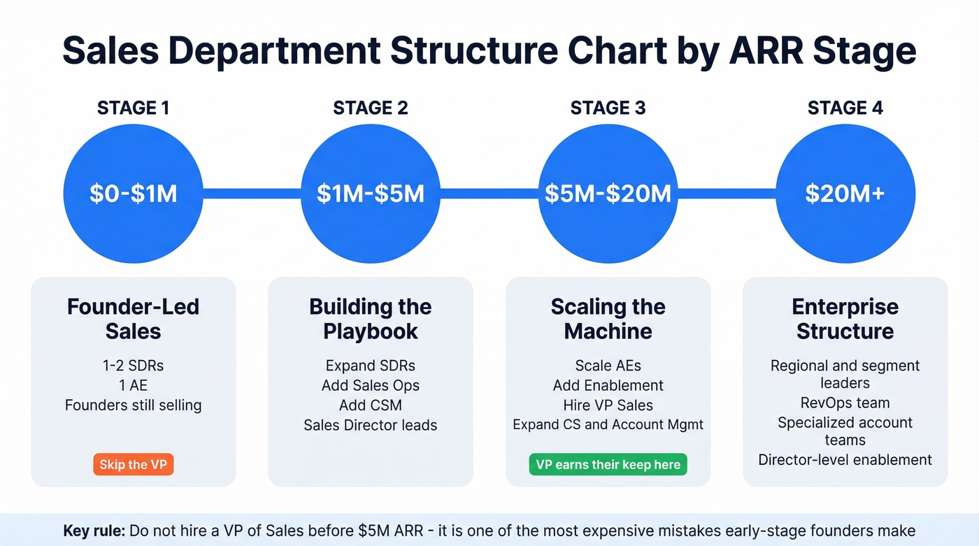 Sales team hiring roadmap by ARR stage
