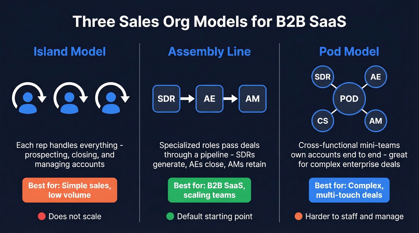 Three sales org models compared side by side
