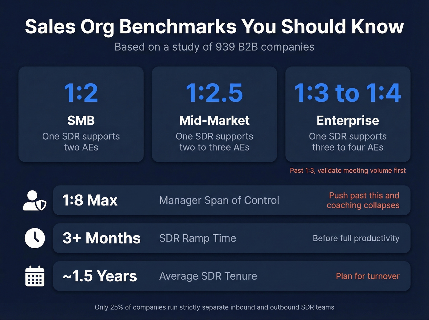 SDR to AE ratio benchmarks by segment