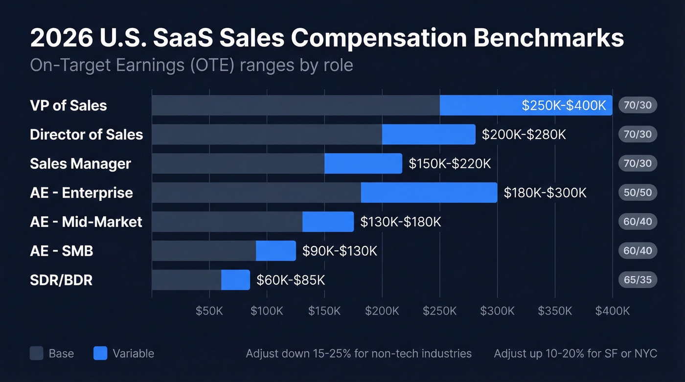 Sales compensation OTE ranges by role tier