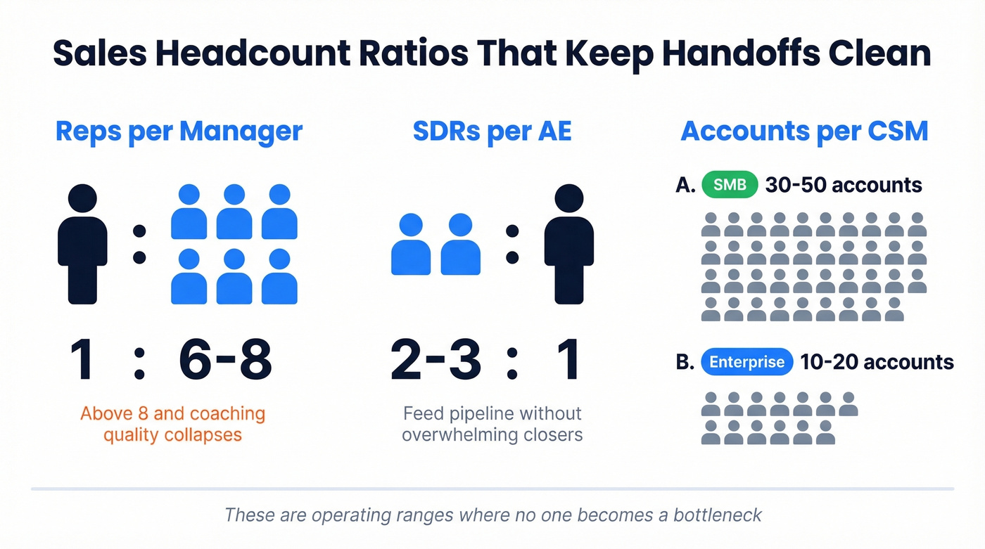 Optimal sales team headcount ratios visualized
