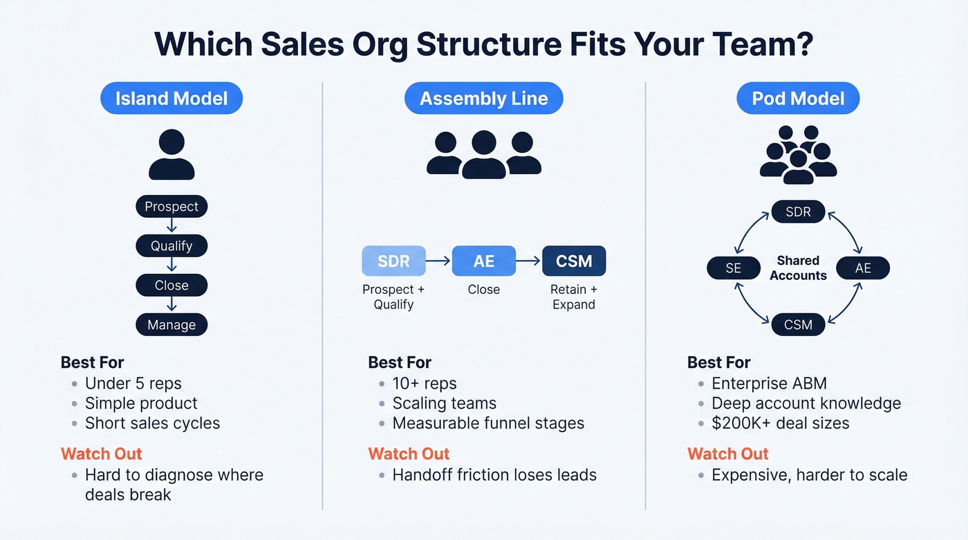 Three sales org models compared side by side
