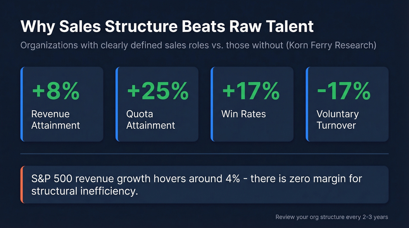 Impact of defined sales roles on revenue metrics