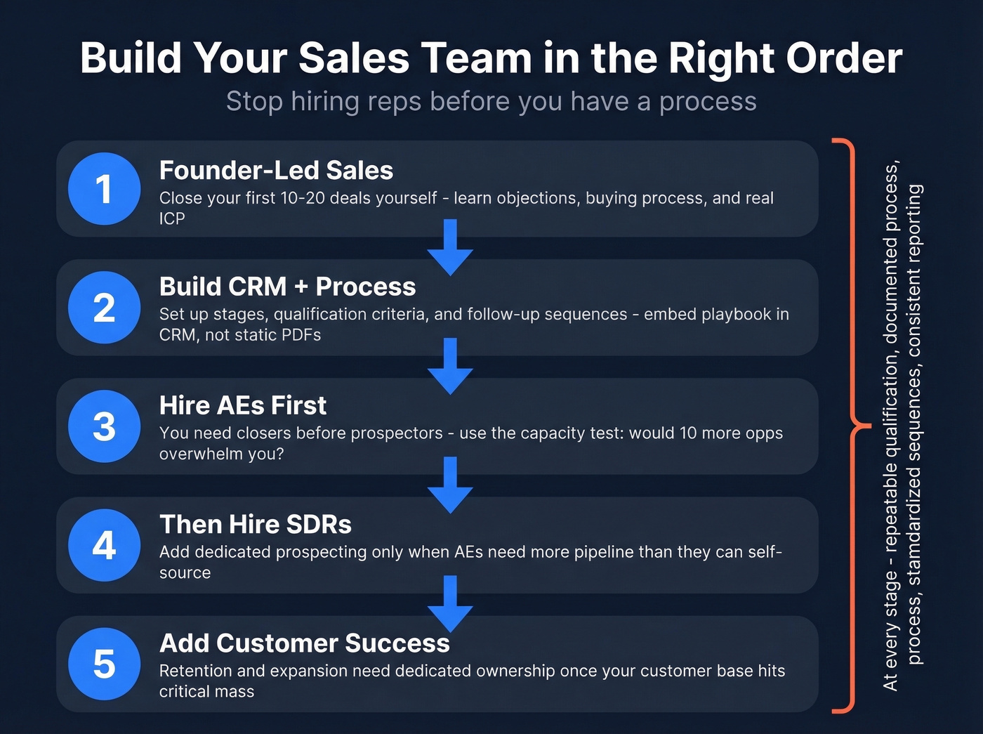 Five-step sequence for building a sales team